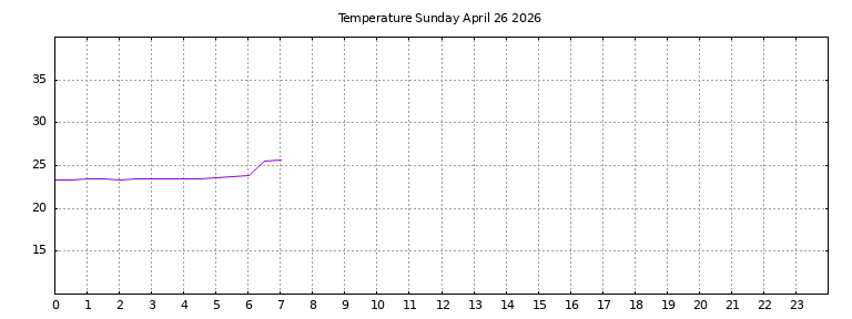 [Temperature today graph]