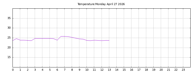 [Temperature today graph]