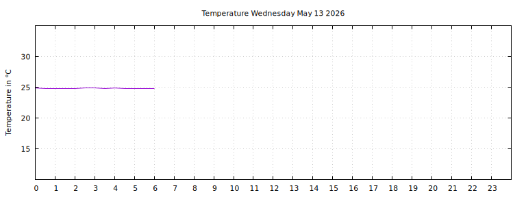 [Temperature today graph]