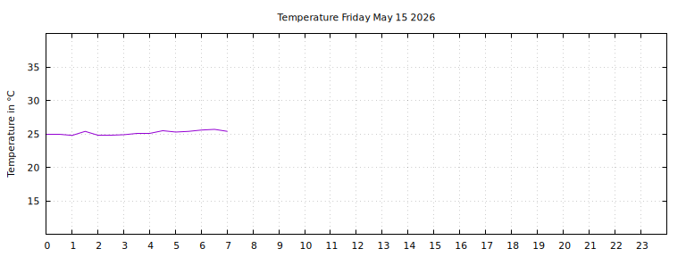 [Temperature today graph]