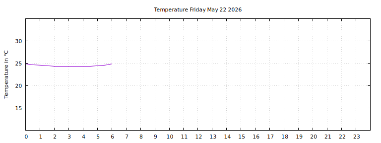 [Temperature today graph]