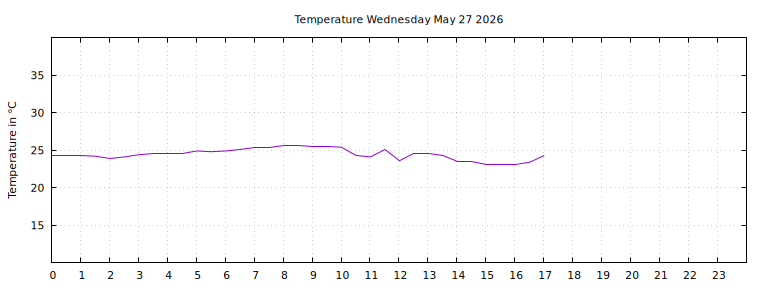 [Temperature today graph]