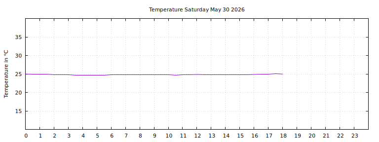 [Temperature today graph]