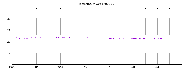 [Temperature this week graph]