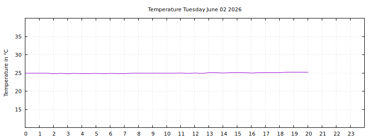 [Temperature today graph]