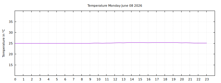[Temperature today graph]