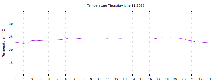 [Temperature today graph]