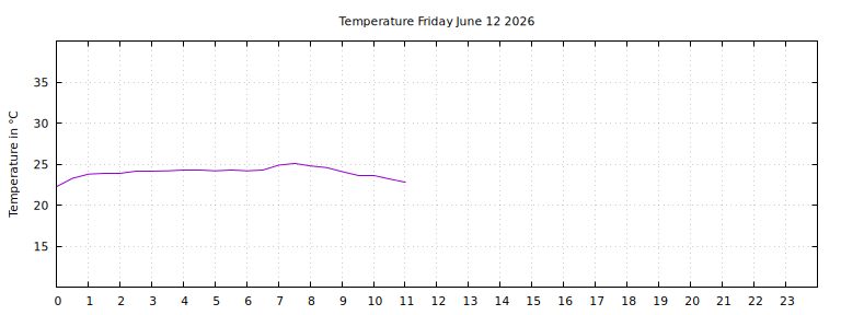 [Temperature today graph]