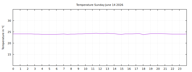 [Temperature today graph]