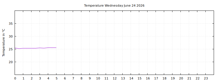 [Temperature today graph]