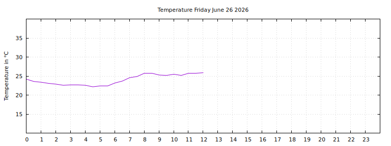 [Temperature today graph]