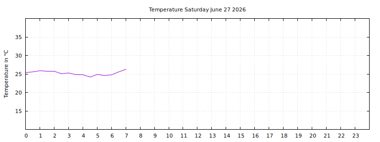 [Temperature today graph]
