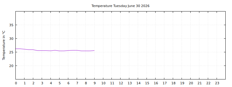 [Temperature today graph]