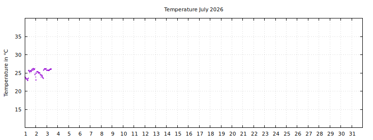 [Temperature this month graph]