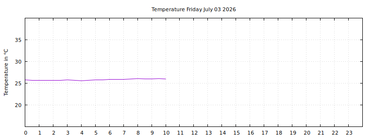 [Temperature today graph]