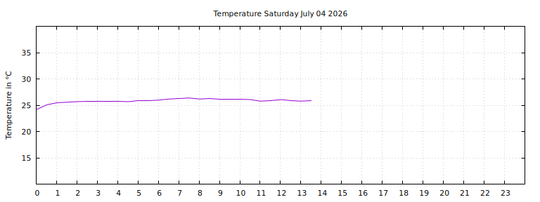 [Temperature today graph]