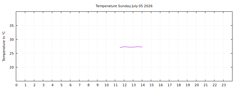 [Temperature today graph]