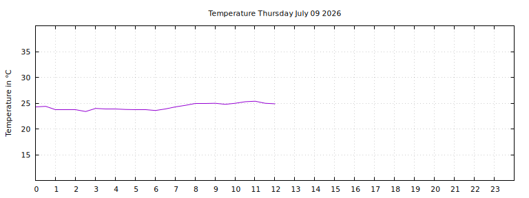 [Temperature today graph]