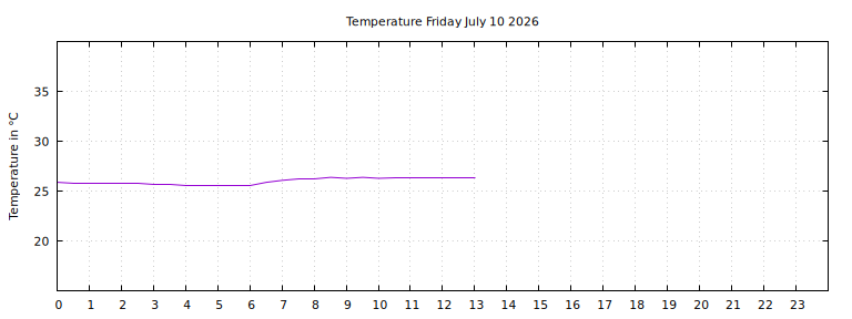[Temperature today graph]