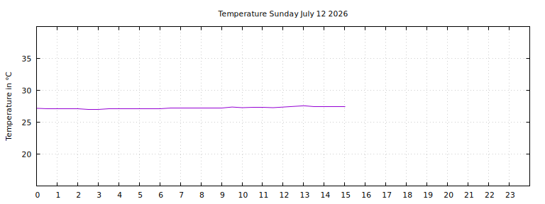[Temperature today graph]