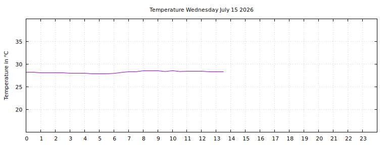 [Temperature today graph]
