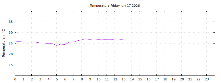[Temperature today graph]