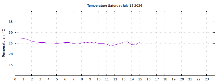 [Temperature today graph]