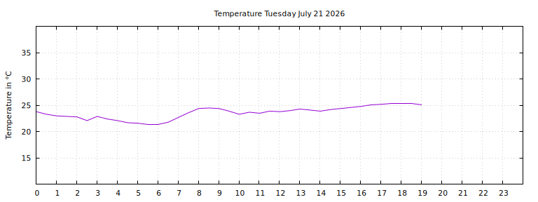 [Temperature today graph]