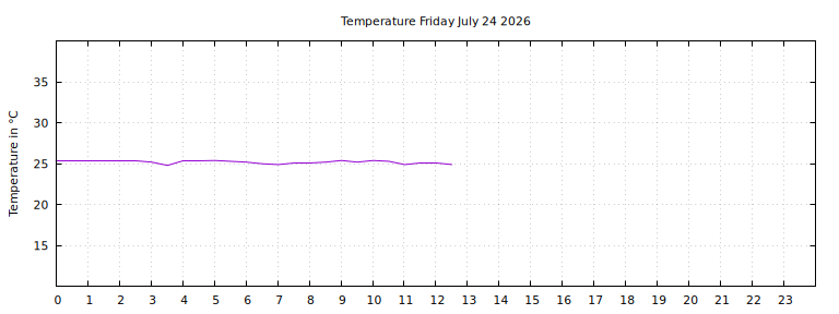 [Temperature today graph]