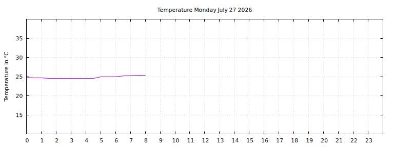 [Temperature today graph]