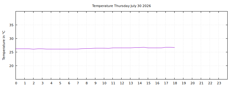 [Temperature today graph]