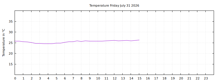 [Temperature today graph]