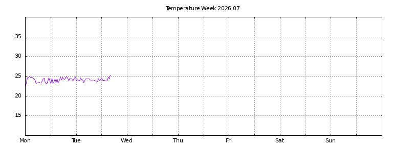 [Temperature this week graph]