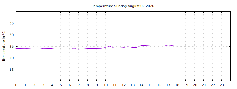 [Temperature today graph]