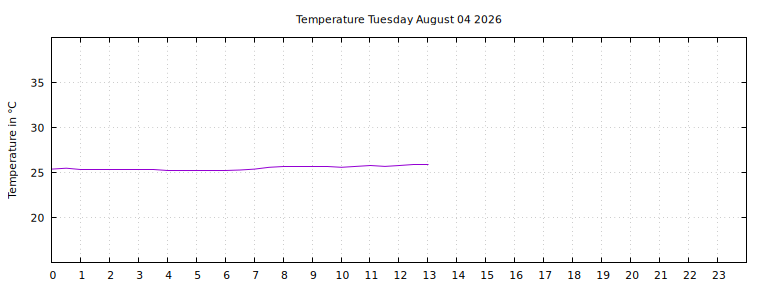 [Temperature today graph]