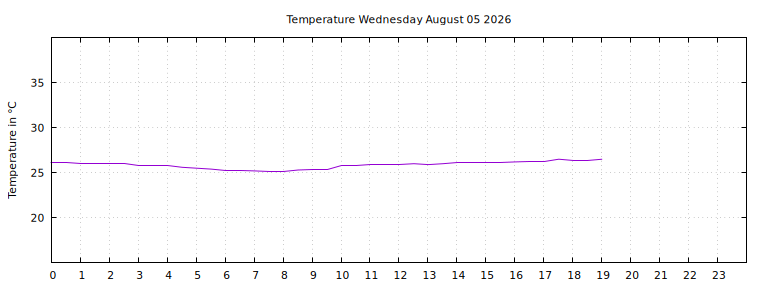 [Temperature today graph]