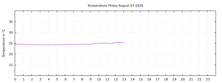 [Temperature today graph]