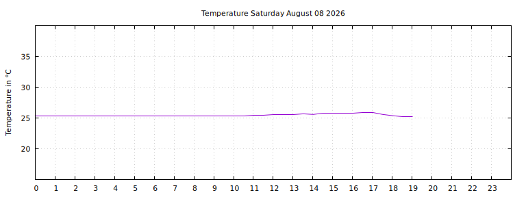[Temperature today graph]