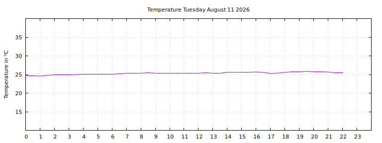 [Temperature today graph]