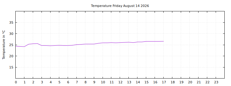 [Temperature today graph]