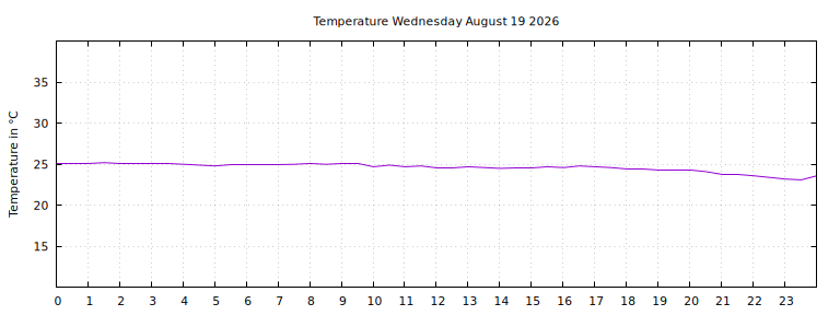 [Temperature today graph]
