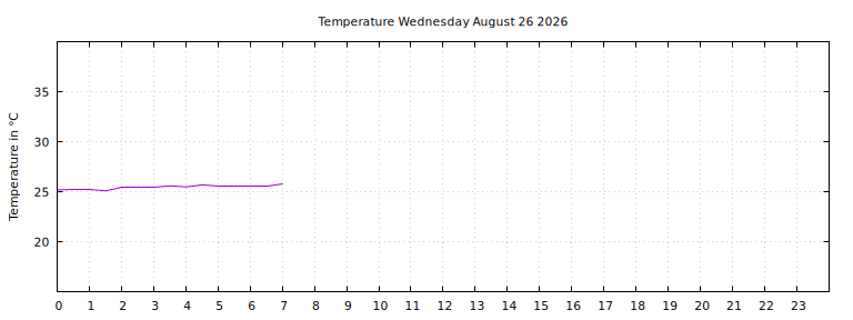 [Temperature today graph]