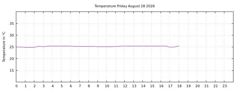 [Temperature today graph]