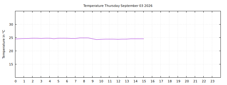 [Temperature today graph]