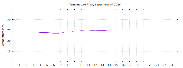 [Temperature today graph]