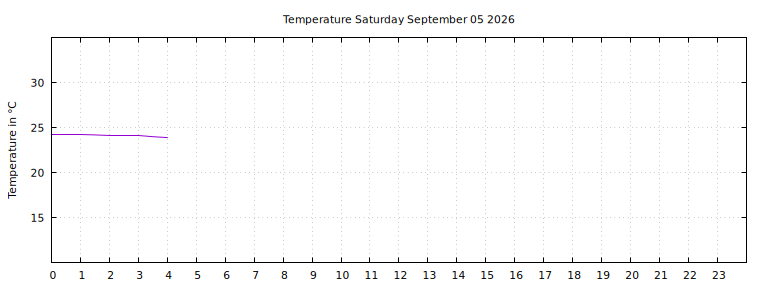 [Temperature today graph]