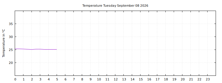 [Temperature today graph]
