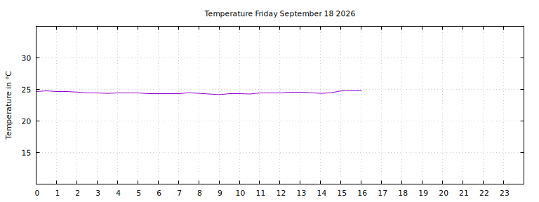 [Temperature today graph]