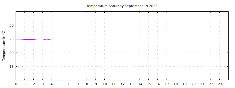 [Temperature today graph]