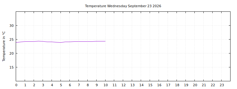 [Temperature today graph]